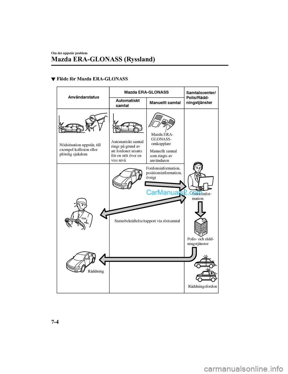 MAZDA MODEL CX-5 2017 Ägarmanual (in Swedish) ▼Flöde för Mazda ERA-GLONASS
Automatiskt
samtalAnvändarstatus Mazda ERA-GLONASS
Samtalscenter/
Polis/Rädd-
ningstjänster
Manuellt samtal
Nödsituation uppstår, t ill
e x empel k ollision ell MAZDA MODEL CX-5 2017 Ägarmanual (in Swedish) ▼Flöde för Mazda ERA-GLONASS
Automatiskt
samtalAnvändarstatus Mazda ERA-GLONASS
Samtalscenter/
Polis/Rädd-
ningstjänster
Manuellt samtal
Nödsituation uppstår, t ill
e x empel k ollision ell