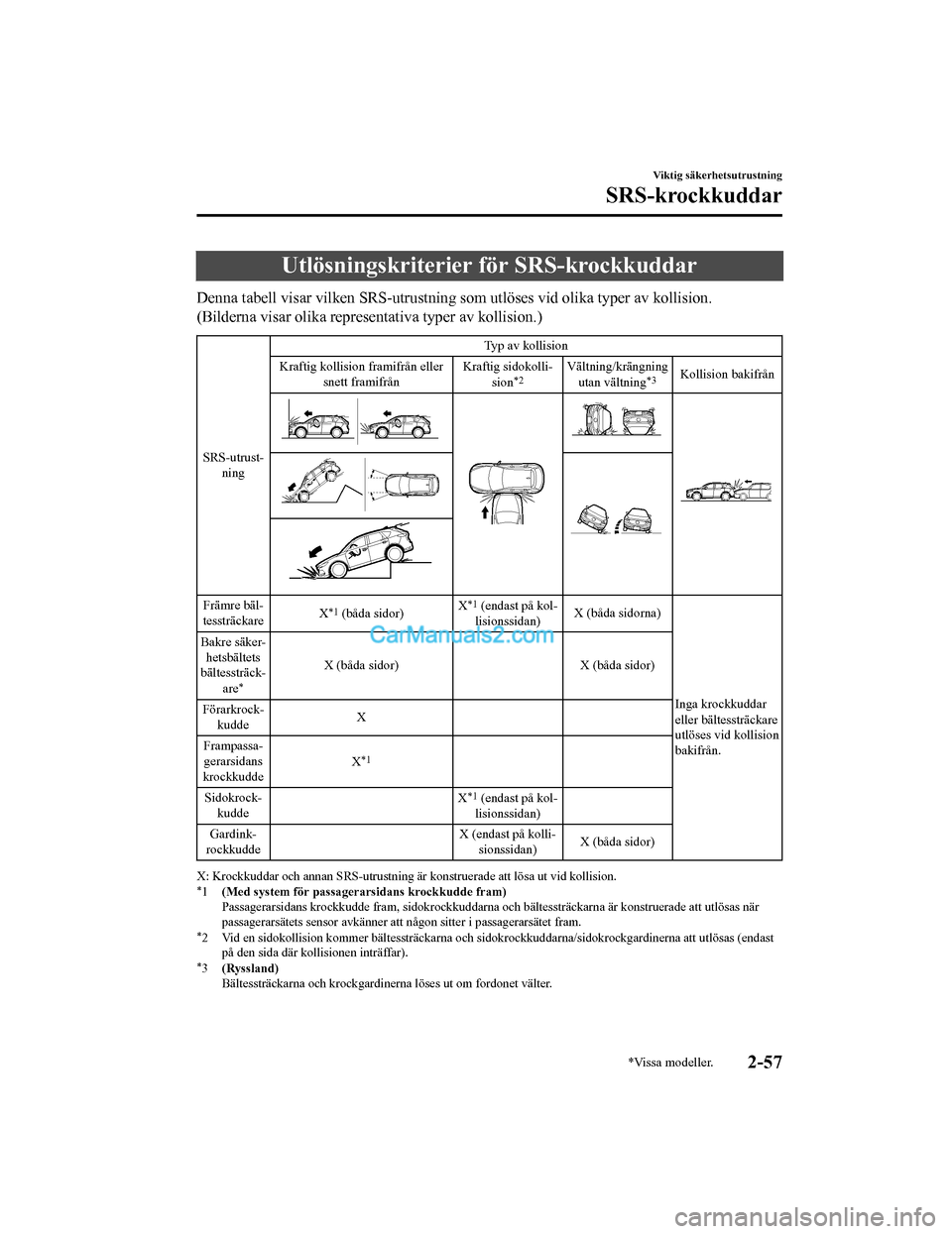 MAZDA MODEL CX-5 2017 Ägarmanual (in Swedish) Utlösningskriterier för SRS-krockkuddar
Denna tabell visar vilken SRS-utrustning som utlöses vid olika typer av kollision.
(Bilderna visar olika representativa typer av kollision.)
SRS-utrust-ning MAZDA MODEL CX-5 2017 Ägarmanual (in Swedish) Utlösningskriterier för SRS-krockkuddar
Denna tabell visar vilken SRS-utrustning som utlöses vid olika typer av kollision.
(Bilderna visar olika representativa typer av kollision.)
SRS-utrust-ning