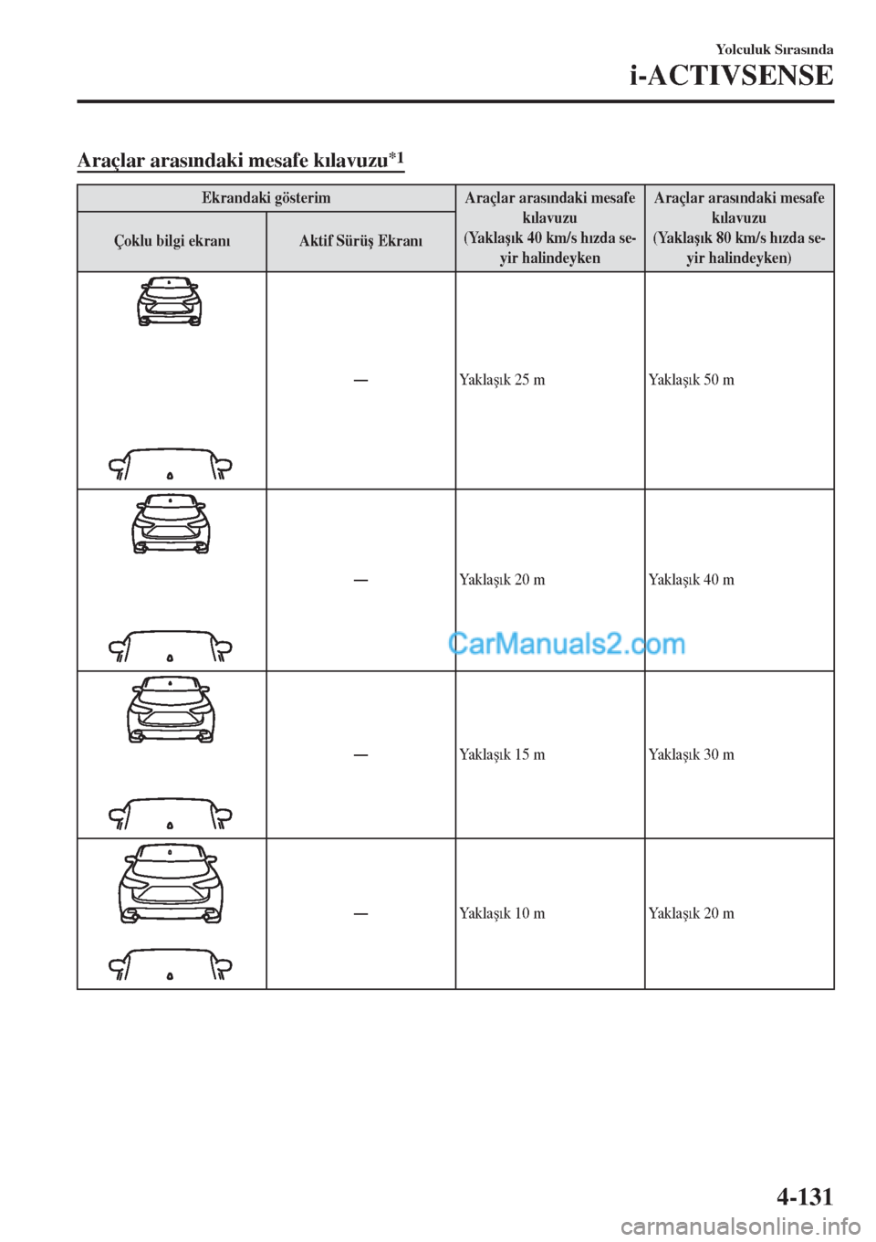 MAZDA MODEL CX-5 2017  Kullanım Kılavuzu (in Turkish) Araçlar aras�Õndaki mesafe k�Õlavuzu*1
Ekrandaki gösterim Araçlar aras�Õndaki mesafe
k�Õlavuzu
(Yakla�ú�Õk 40 km/s h�Õzda se-
yir halindeykenAraçlar aras�Õndaki mesafe
k�Õlavuzu
(Yakla�ú