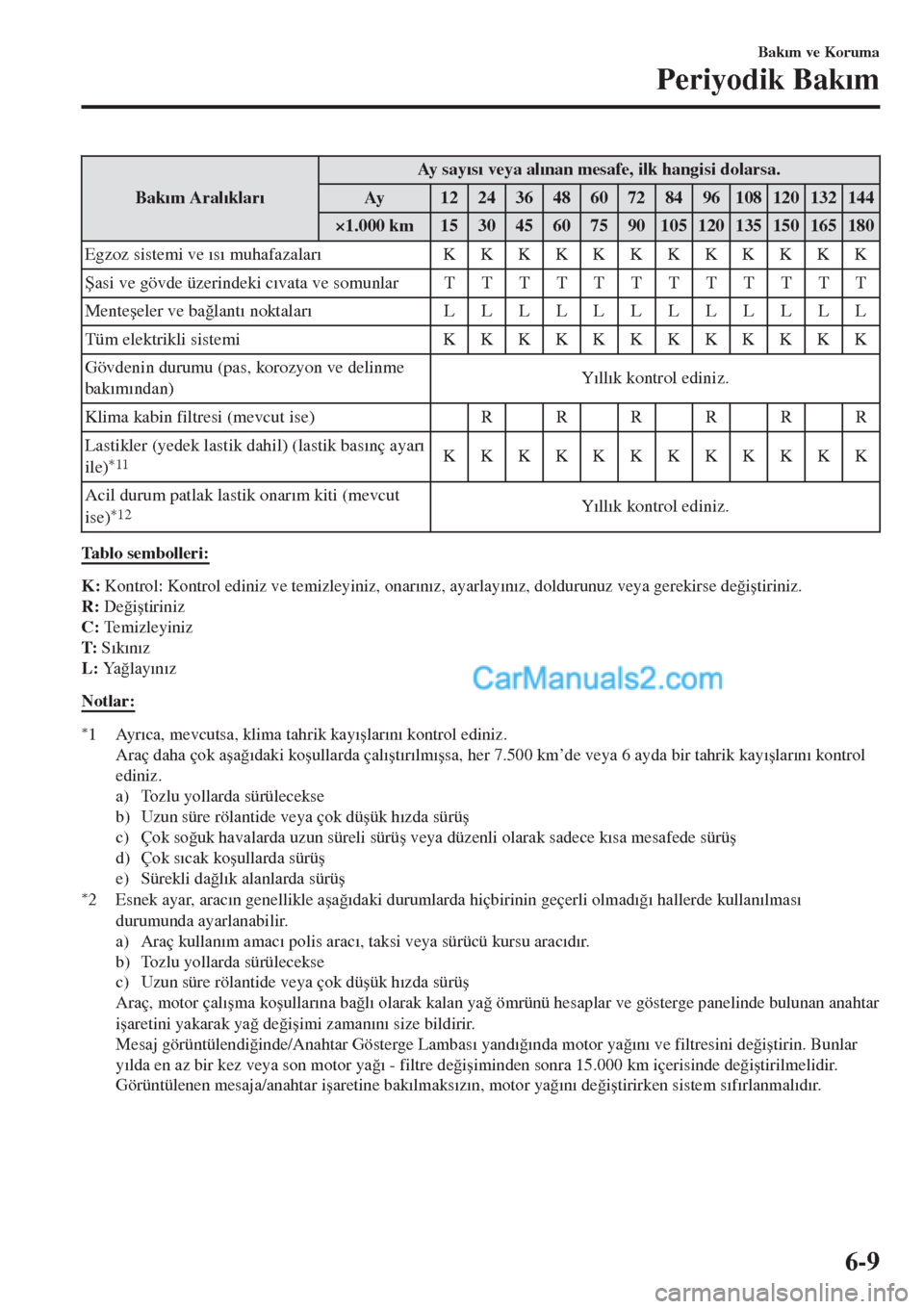 MAZDA MODEL CX-5 2017  Kullanım Kılavuzu (in Turkish) Bak�Õm Aral�Õklar�ÕAy  s a y�Õs�Õ veya al�Õnan mesafe, ilk hangisi dolarsa.
Ay 12 24 36 48 60 72 84 96 108 120 132 144
×1.000 km 15 30 45 60 75 90 105 120 135 150 165 180
Egzoz sistemi ve �Õs�