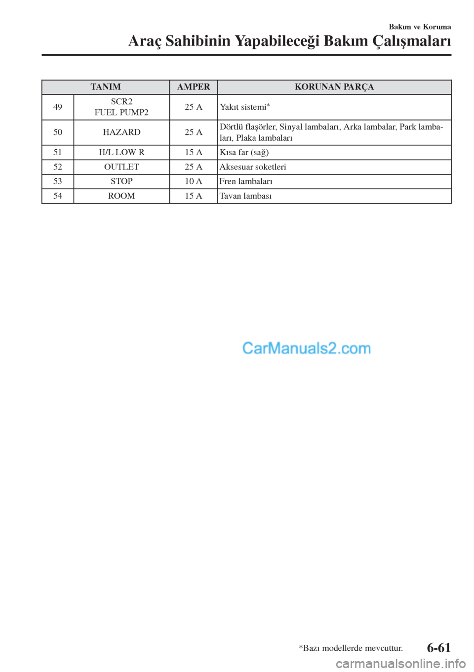 MAZDA MODEL CX-5 2017  Kullanım Kılavuzu (in Turkish) TANIM AMPER KORUNAN PARÇA
49SCR2
FUEL PUMP225 A
Ya k�Õt sistemi
*
50 HAZARD 25 ADörtlü fla�úörler, Sinyal lambalar�Õ, Arka lambalar, Park lamba-
lar�Õ, Plaka lambalar�Õ
51 H/L LOW R 15 A K�Õ