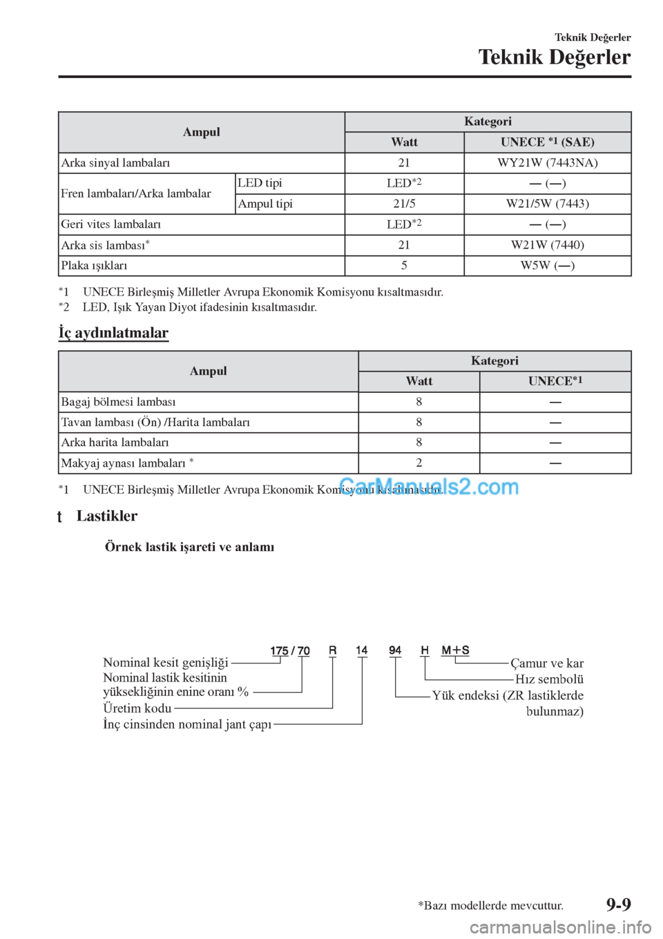 MAZDA MODEL CX-5 2017  Kullanım Kılavuzu (in Turkish) AmpulKategori
Wa t t
UNECE *1 (SAE)
Arka sinyal lambalar�Õ21 WY21W (7443NA)
Fren lambalar�Õ/Arka lambalarLED tipi
LED
*2Š (Š)
Ampul tipi 21/5 W21/5W (7443)
Geri vites lambalar�Õ
LED
*2Š (Š)