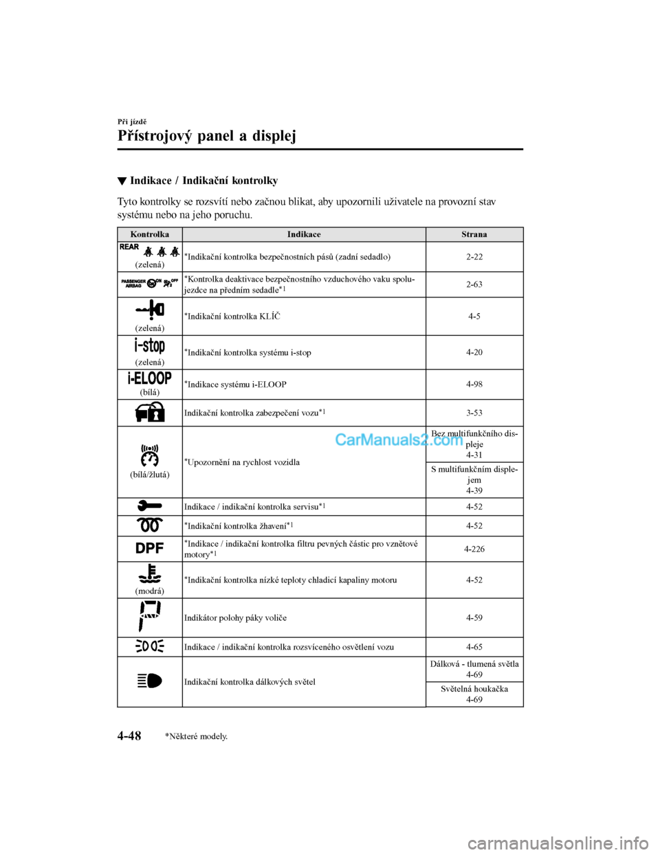 MAZDA MODEL CX-5 2017  Návod k obsluze (in Czech) ▼Indikace / Indikační kontrolky
Tyto kontrolky se rozsvítí nebo začnou blikat, aby upozornili uživatele na provozní stav
systému nebo na jeho poruchu.
Kontrolka
Indikace Strana
(zelená)*Ind