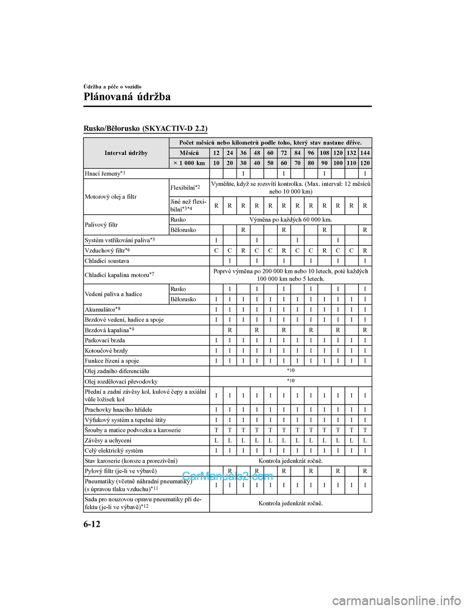 MAZDA MODEL CX-5 2017  Návod k obsluze (in Czech) Rusko/Bělorusko (SKYACTIV-D 2.2)
Interval údržbyPočet měsíců nebo kilometrů podle toho, který stav nastane dříve.
Měsíců 12 24 36 48 60 72 84 96 108 120 132 144
× 1 000 km 10 20 30 40 5