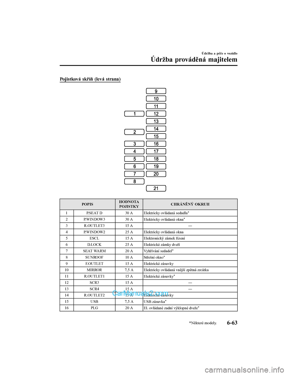 MAZDA MODEL CX-5 2017  Návod k obsluze (in Czech) Pojistková skříň (levá strana)
POPISHODNOTA
POJISTKY CHRÁNĚNÝ OKRUH
1P.SEAT D 30 A Elektricky ovládaná sedadla
*
2P.WINDOW3 30 AElektricky ovládaná okna*
3 R.OUTLET315 A ―
4 P.WINDOW2 25