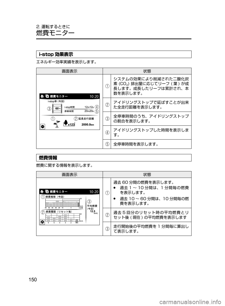 MAZDA MODEL CX-5 2017  取扱説明書 (in Japanese) 150
2. 運転するときに
燃費モニター
i-stop 効果表示
エネルギー効率実績を表示します。
画面表示状態
システムの効果により削減された二酸化炭
素﻿