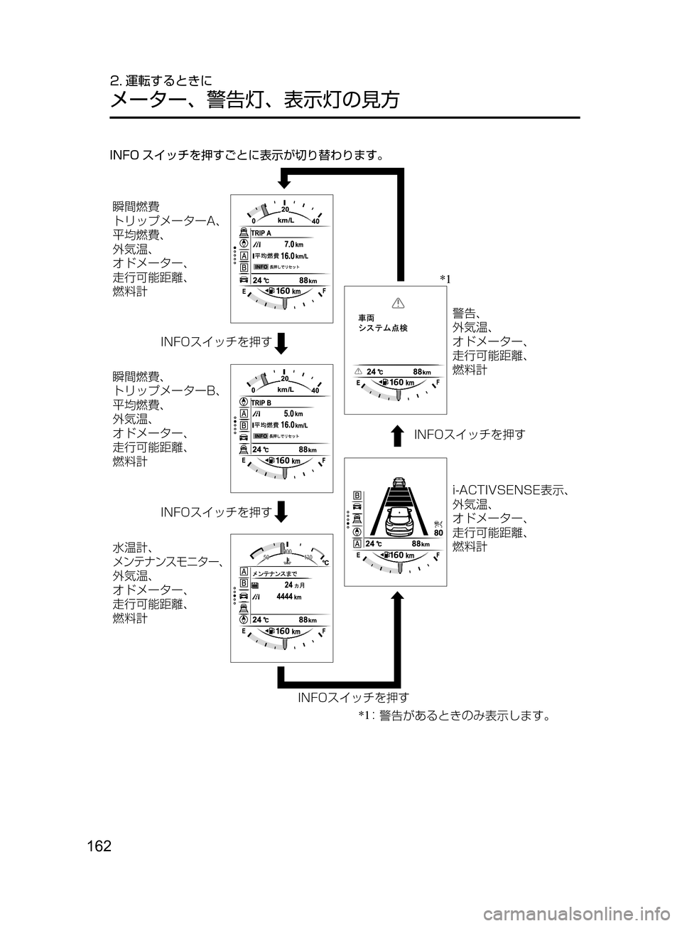 MAZDA MODEL CX-5 2017  取扱説明書 (in Japanese) 162
2. 運転するときに
メーター､ 警告灯､ 表示灯の見方
INFO スイッチを押すごとに表示が切り替わります。
�*�/��0µ ¿½›!b �*�/��0µ ¿½›