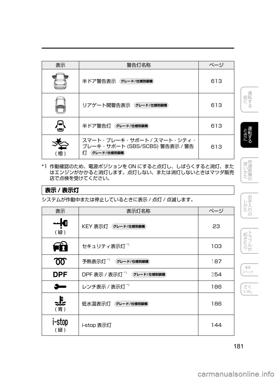 MAZDA MODEL CX-5 2017  取扱説明書 (in Japanese) 181
運転する
﻿﻿
前に
運転する
﻿﻿
ときに
快適装備の
使いかた
お手入れの
しかた
トラブルが
起きたら
車両
スペック
さく
いん
表示 警告灯名