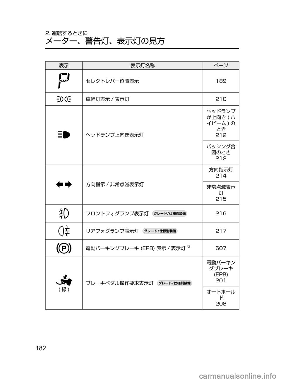 MAZDA MODEL CX-5 2017  取扱説明書 (in Japanese) 182
2. 運転するときに
メーター､ 警告灯､ 表示灯の見方
表示表示灯名称 ページ
セレクトレバー位置表示189
車幅灯表示 / 表示灯210
ヘッドランプ上