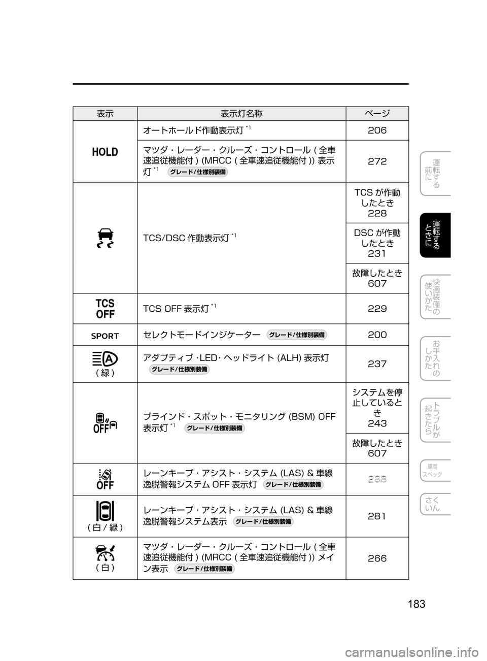 MAZDA MODEL CX-5 2017  取扱説明書 (in Japanese) 183
運転する
﻿﻿
前に
運転する
﻿﻿
ときに
快適装備の
使いかた
お手入れの
しかた
トラブルが
起きたら
車両
スペック
さく
いん
表示 表示灯名