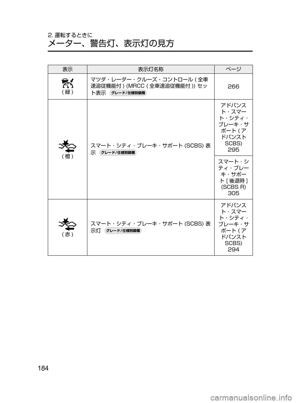 MAZDA MODEL CX-5 2017  取扱説明書 (in Japanese) 184
2. 運転するときに
メーター､ 警告灯､ 表示灯の見方
表示表示灯名称 ページ
(緑)
マツダ・レーダー・クルーズ・コントロール﻿﻿( 全車
速追従