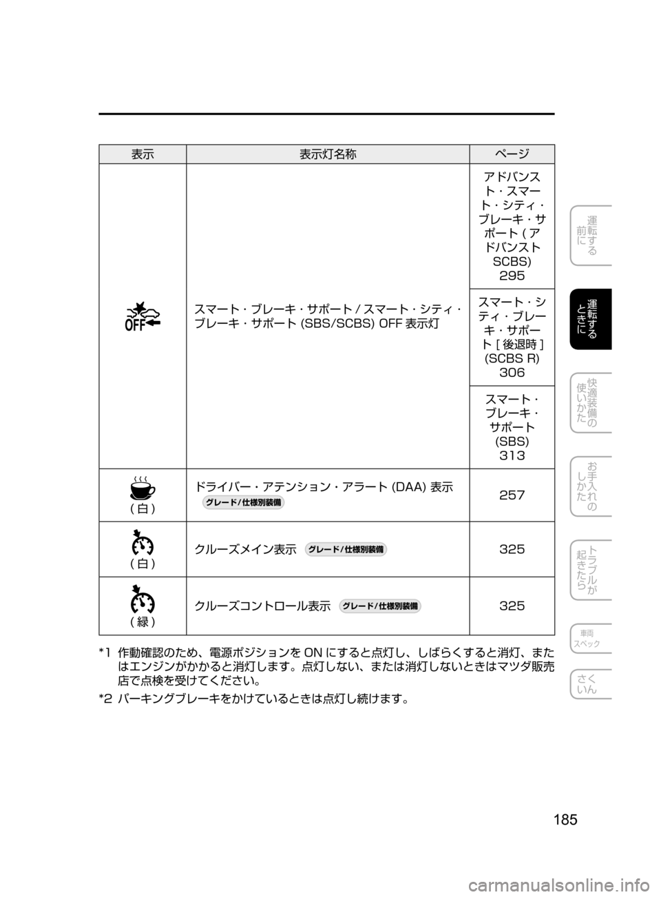 MAZDA MODEL CX-5 2017  取扱説明書 (in Japanese) 185
運転する
﻿﻿
前に
運転する
﻿﻿
ときに
快適装備の
使いかた
お手入れの
しかた
トラブルが
起きたら
車両
スペック
さく
いん
表示 表示灯名