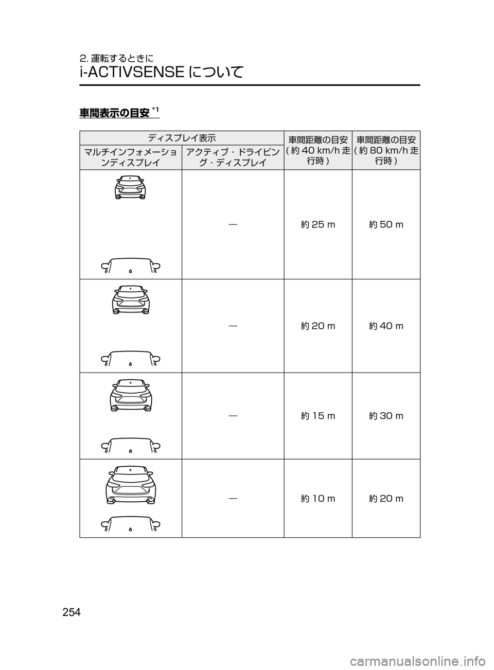 MAZDA MODEL CX-5 2017  取扱説明書 (in Japanese) 254
2. 運転するときに
i-ACTIVSENSE について
車間表示の目安*1
ディスプレイ表示車間距離の目安
( 約 40﻿﻿km/h 走
行時 )車間距離の目安
( 約 80﻿﻿km/h 走