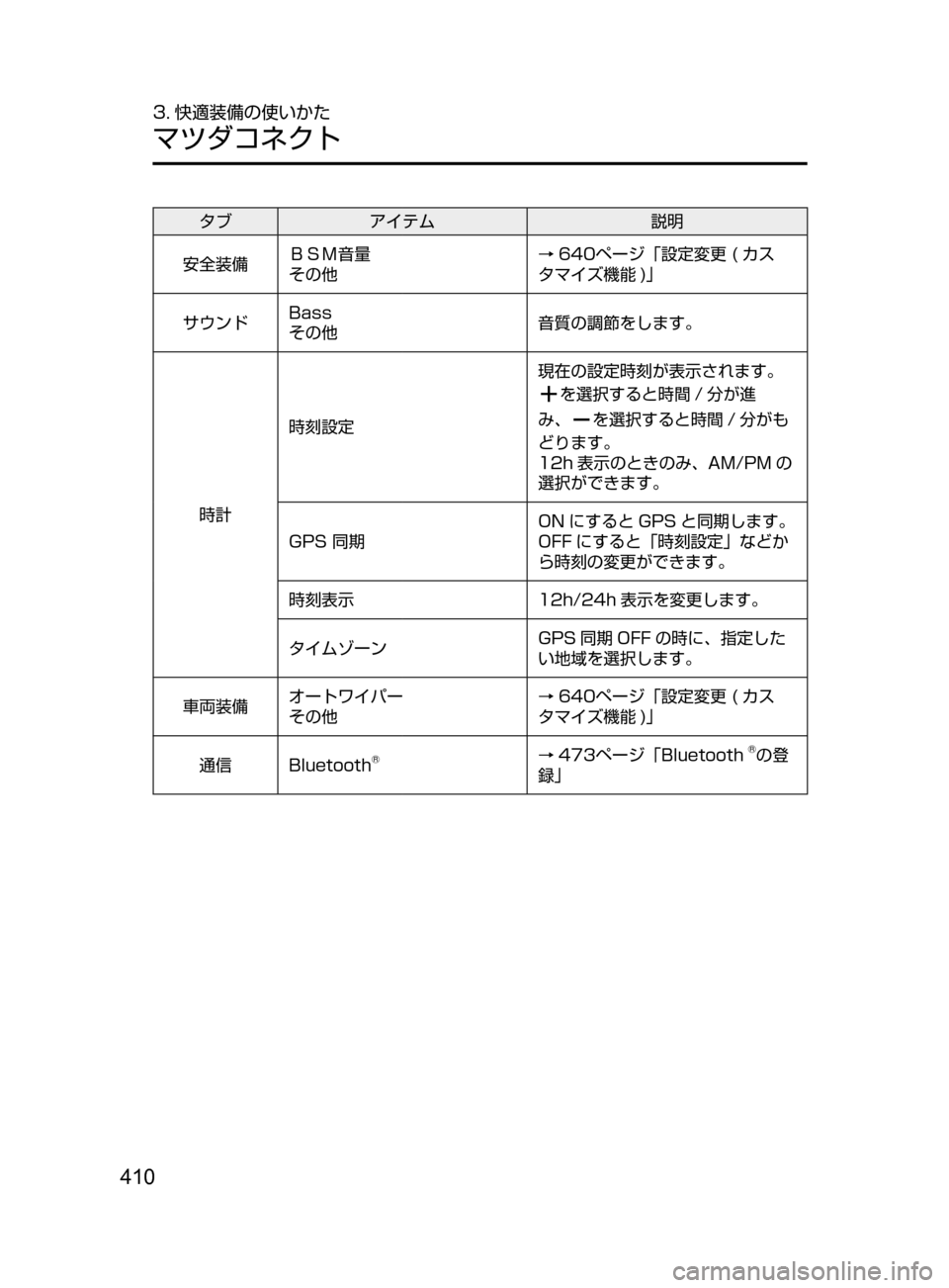 MAZDA MODEL CX-5 2017  取扱説明書 (in Japanese) 410
3. 快適装備の使いかた
マツダコネクト
タブアイテム 説明
安全装備 ＢＳＭ音量
その他 →
640
ページ「設定変更﻿﻿( カス
タマイズ機能 )」
サウ