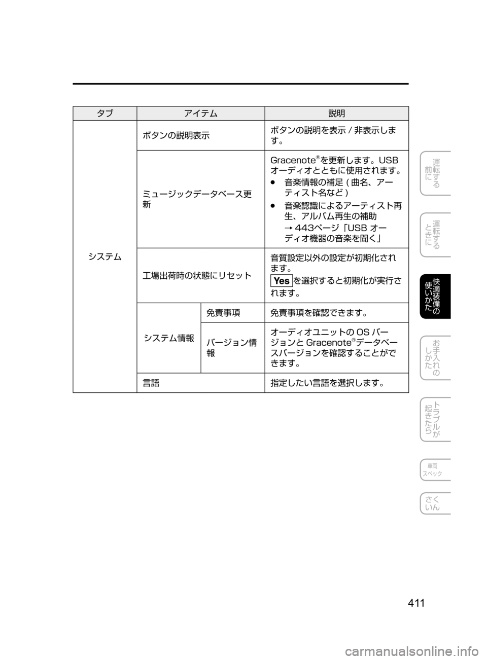 MAZDA MODEL CX-5 2017  取扱説明書 (in Japanese) 4 11
運転する
﻿﻿
前に
運転する
﻿﻿
ときに
快適装備の
使いかた
お手入れの
しかた
トラブルが
起きたら
車両
スペック
さく
いん
タブ アイテム 