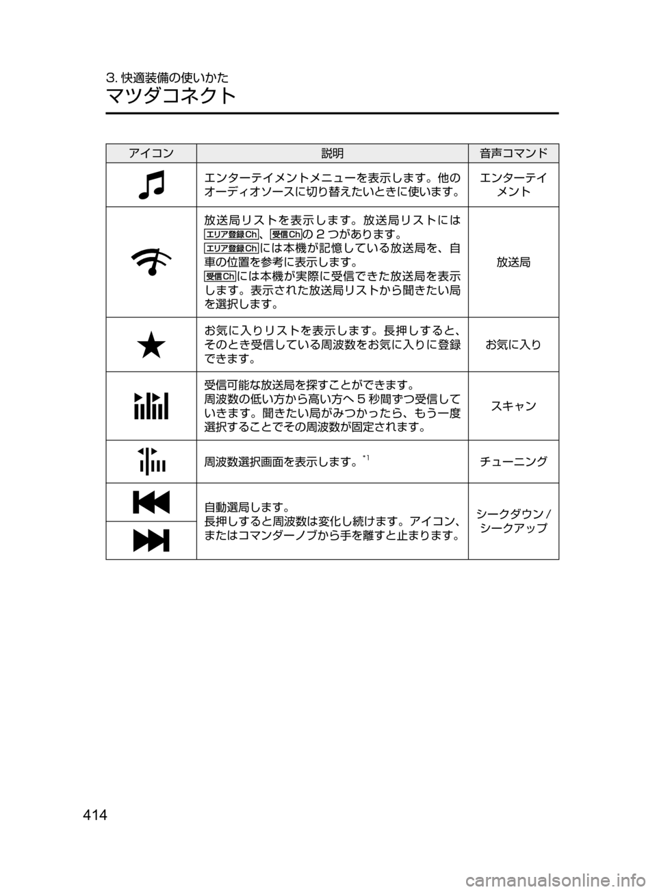 MAZDA MODEL CX-5 2017  取扱説明書 (in Japanese) 414
3. 快適装備の使いかた
マツダコネクト
アイコン説明音声コマンド
エンターテイメントメニューを表示します。他の
オーディオソースに切り替え