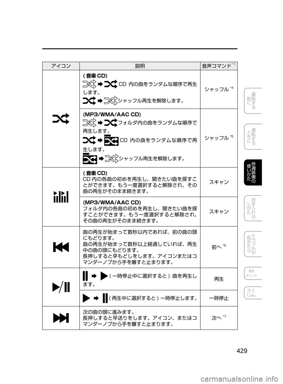 MAZDA MODEL CX-5 2017  取扱説明書 (in Japanese) 429
運転する
﻿﻿
前に
運転する
﻿﻿
ときに
快適装備の
使いかた
お手入れの
しかた
トラブルが
起きたら
車両
スペック
さく
いん
アイコン 説明