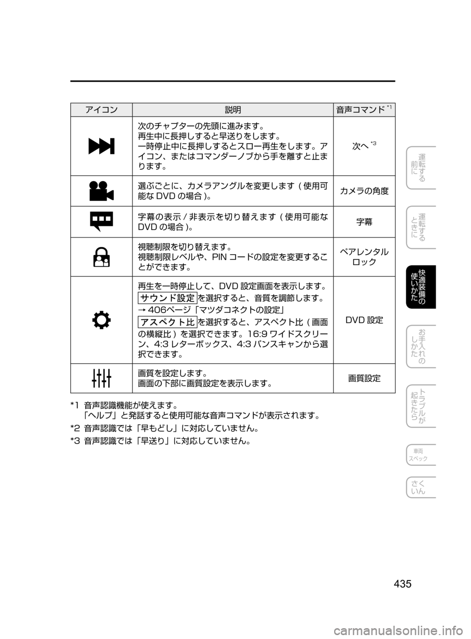 MAZDA MODEL CX-5 2017  取扱説明書 (in Japanese) 435
運転する
﻿﻿
前に
運転する
﻿﻿
ときに
快適装備の
使いかた
お手入れの
しかた
トラブルが
起きたら
車両
スペック
さく
いん
アイコン 説明