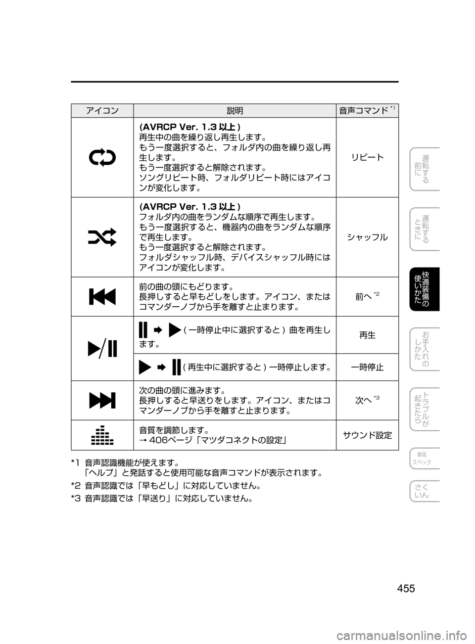 MAZDA MODEL CX-5 2017  取扱説明書 (in Japanese) 455
運転する
﻿﻿
前に
運転する
﻿﻿
ときに
快適装備の
使いかた
お手入れの
しかた
トラブルが
起きたら
車両
スペック
さく
いん
アイコン 説明
