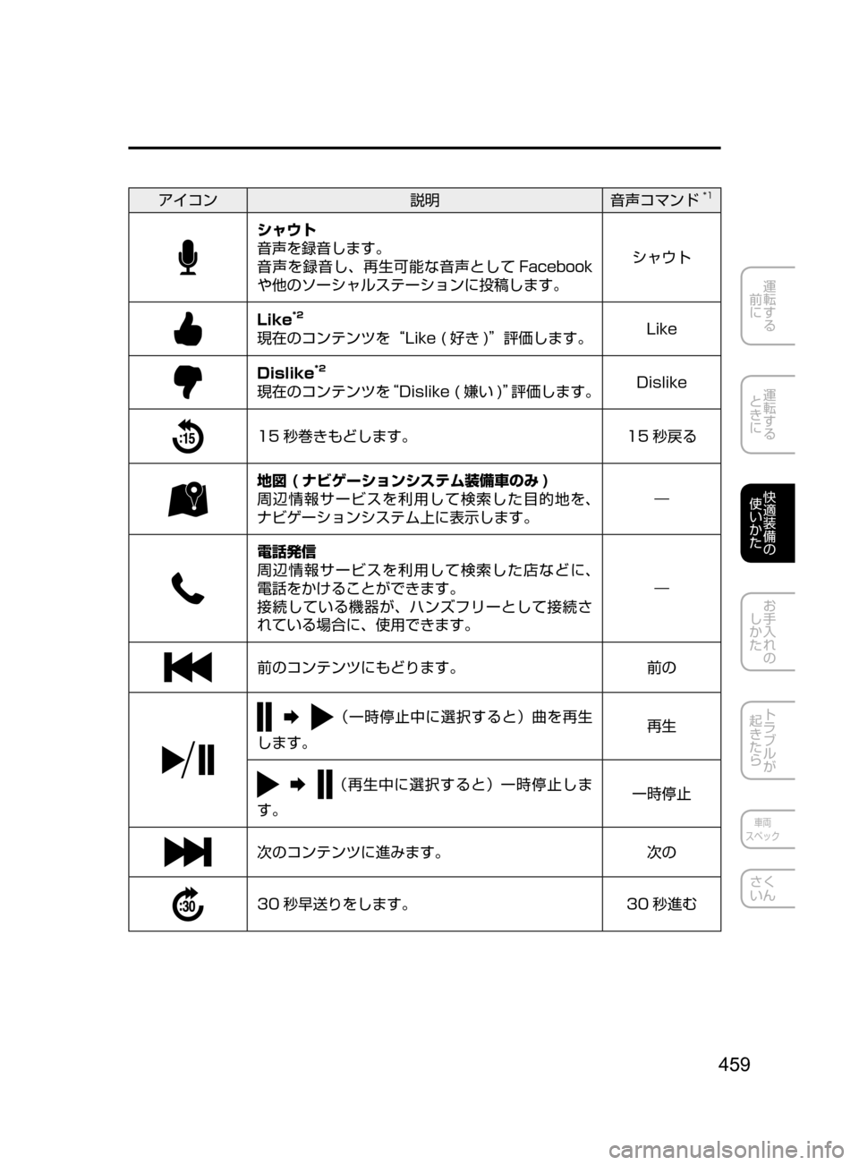 MAZDA MODEL CX-5 2017  取扱説明書 (in Japanese) 459
運転する
﻿﻿
前に
運転する
﻿﻿
ときに
快適装備の
使いかた
お手入れの
しかた
トラブルが
起きたら
車両
スペック
さく
いん
アイコン 説明