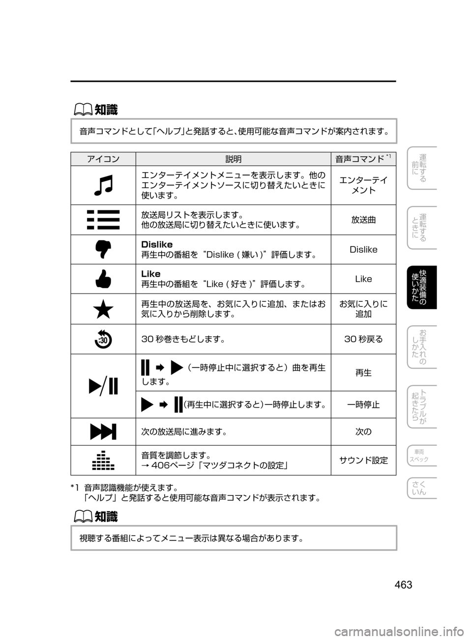 MAZDA MODEL CX-5 2017  取扱説明書 (in Japanese) 463
運転する
﻿﻿
前に
運転する
﻿﻿
ときに
快適装備の
使いかた
お手入れの
しかた
トラブルが
起きたら
車両
スペック
さく
いん
ŒÝ
音声コマ