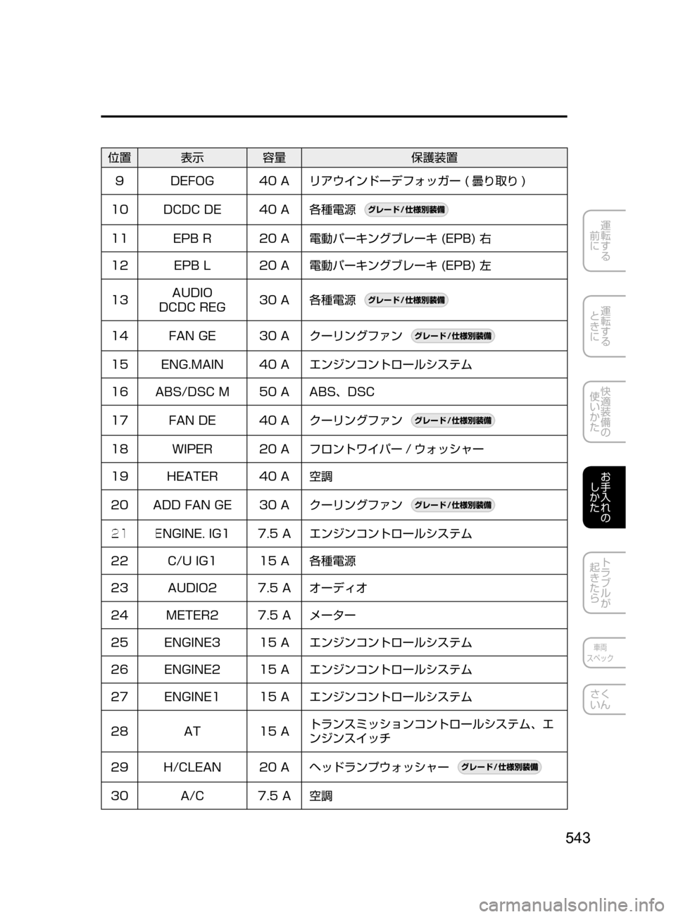 MAZDA MODEL CX-5 2017  取扱説明書 (in Japanese) 543
運転する
﻿﻿
前に
運転する
﻿﻿
ときに
快適装備の
使いかた
お手入れの
しかた
トラブルが
起きたら
車両
スペック
さく
いん
位置 表示 容量 