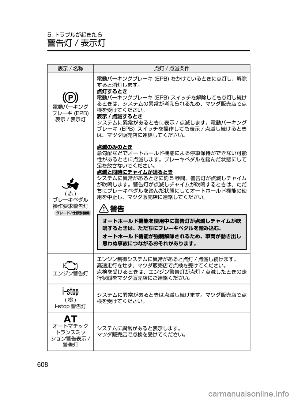 MAZDA MODEL CX-5 2017  取扱説明書 (in Japanese) 608
5. トラブルが起きたら
警告灯 / 表示灯
表示 / 名称点灯 / 点滅条件
電動パーキング
ブレーキ﻿﻿(EPB)﻿﻿
表示 / 表示灯
電動パーキングブレーキ
