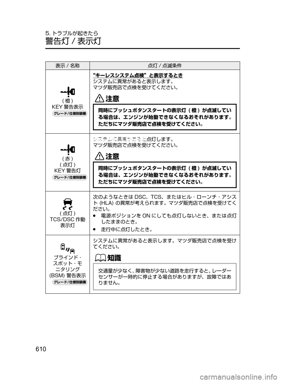 MAZDA MODEL CX-5 2017  取扱説明書 (in Japanese) 610
5. トラブルが起きたら
警告灯 / 表示灯
表示 / 名称点灯 / 点滅条件
(橙)
KEY 警告表示
¬è”Å�“7
÷
‹����
“キーレスシステム点検”と表
