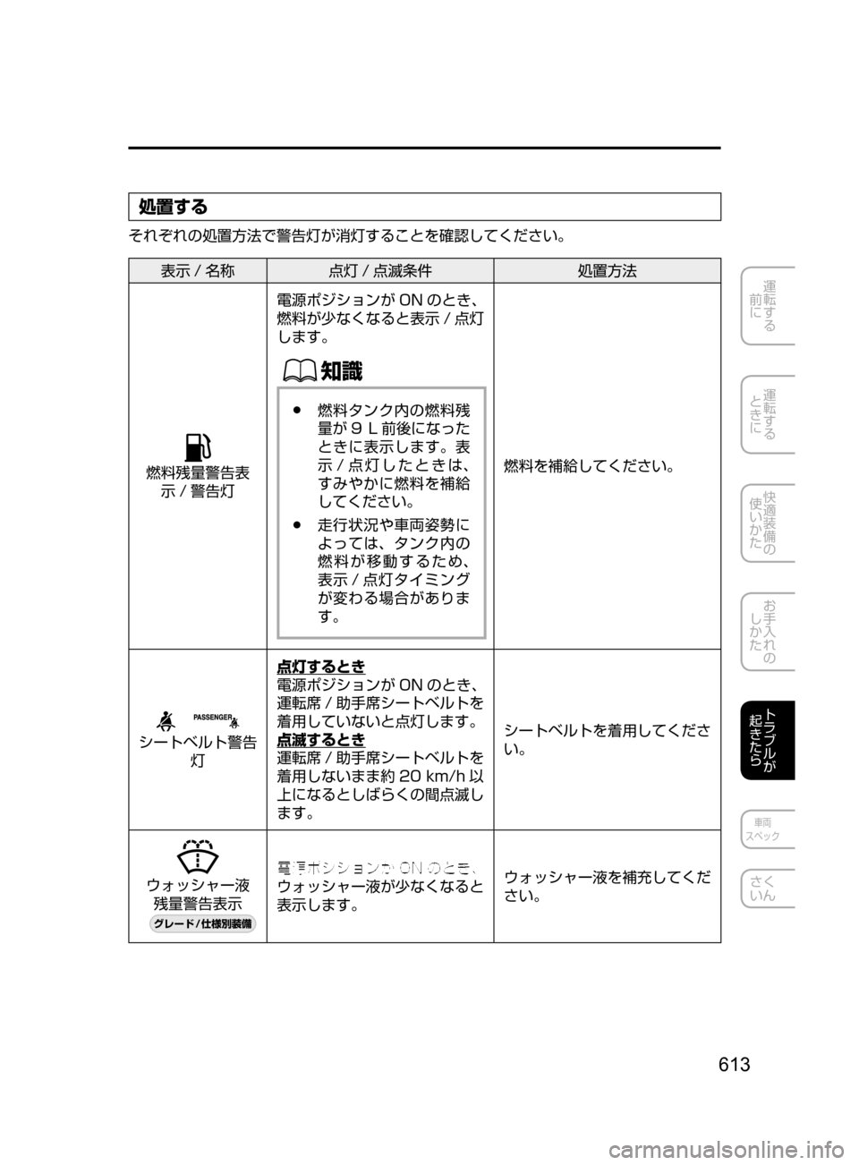 MAZDA MODEL CX-5 2017  取扱説明書 (in Japanese) 613
運転する
﻿﻿
前に
運転する
﻿﻿
ときに
快適装備の
使いかた
お手入れの
しかた
トラブルが
起きたら
車両
スペック
さく
いん
処置する
それ