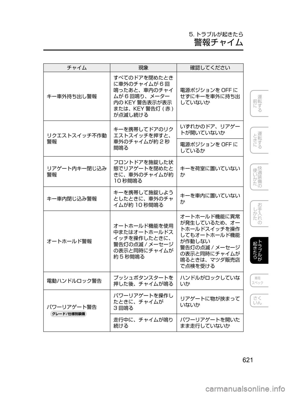 MAZDA MODEL CX-5 2017  取扱説明書 (in Japanese) 621
運転する
﻿﻿
前に
運転する
﻿﻿
ときに
快適装備の
使いかた
お手入れの
しかた
トラブルが
起きたら
車両
スペック
さく
いん
5. トラブルが起