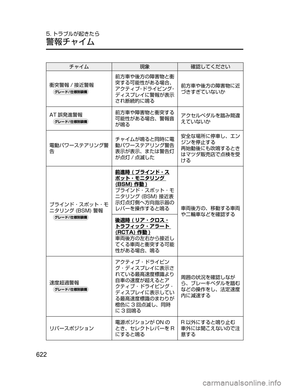 MAZDA MODEL CX-5 2017  取扱説明書 (in Japanese) 622
5. トラブルが起きたら
警報チャイム
チャイム現象確認してください
衝突警報 / 接近警報
¬è”Å�“7
÷
‹����
前方車や後方の障害物と衝
