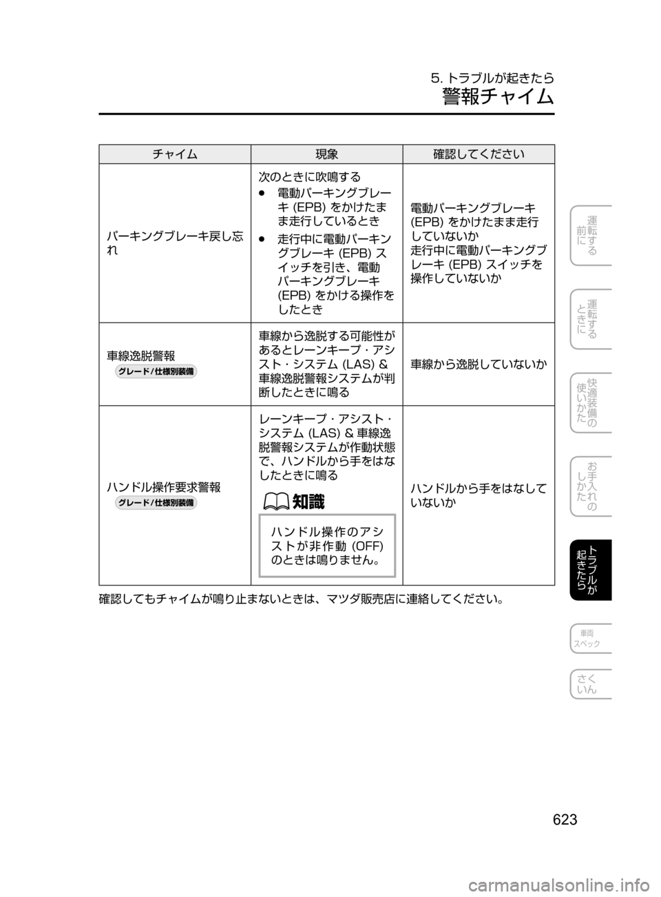 MAZDA MODEL CX-5 2017  取扱説明書 (in Japanese) 623
運転する
﻿﻿
前に
運転する
﻿﻿
ときに
快適装備の
使いかた
お手入れの
しかた
トラブルが
起きたら
車両
スペック
さく
いん
5. トラブルが起