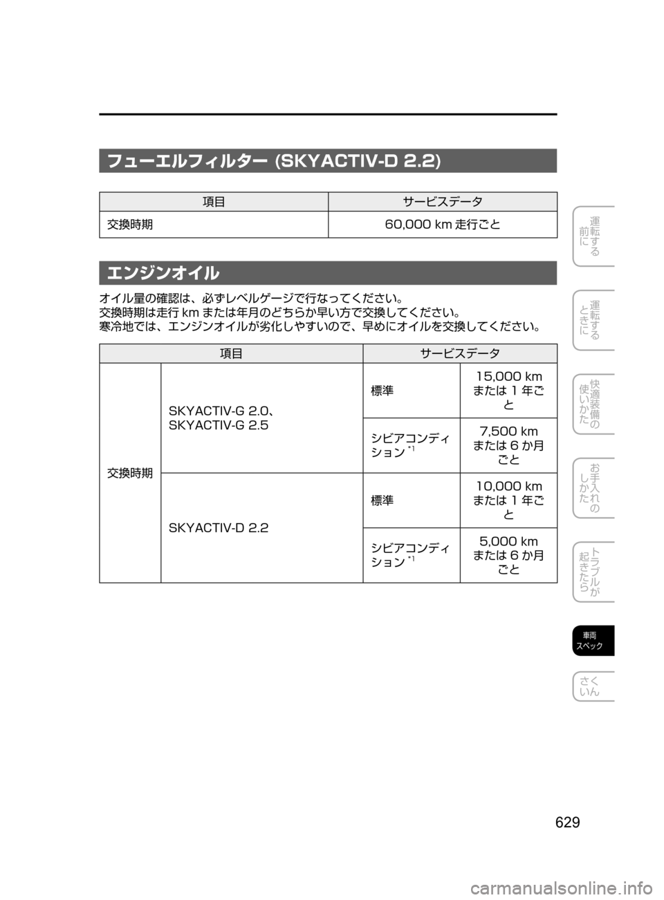 MAZDA MODEL CX-5 2017  取扱説明書 (in Japanese) 629
運転する
﻿﻿
前に
運転する
﻿﻿
ときに
快適装備の
使いかた
お手入れの
しかた
トラブルが
起きたら
車両
スペック
さく
いん
フューエルフィ