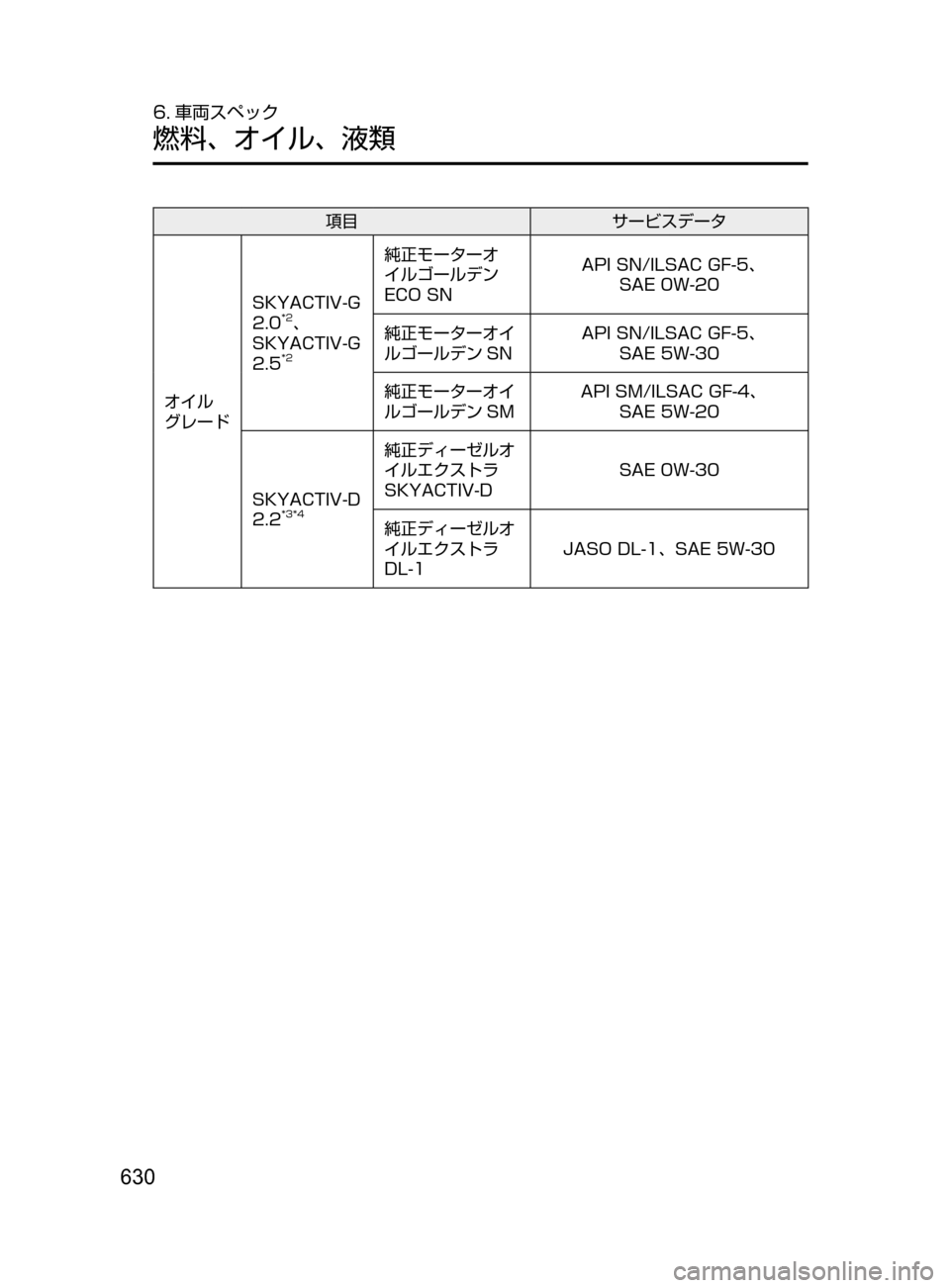 MAZDA MODEL CX-5 2017  取扱説明書 (in Japanese) 630
6. 車両スペック
燃料､ オイル､ 液類
項目サービスデータ
オイル
グレード
SKYACTIV-G﻿﻿
2.0*2､﻿﻿
SKYACTIV-G﻿﻿
2.5*2
純正モーターオ
イルゴール
