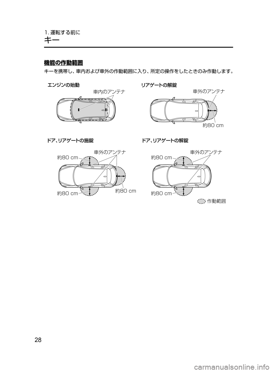 MAZDA MODEL CX-5 2017  取扱説明書 (in Japanese) 28
1. 運転する前に
キー
機能の作動範囲
キーを携帯し､ 車内および車外の作動範囲に入り､ 所定の操作をしたときのみ作動します。
^ˆ
c“
æž
