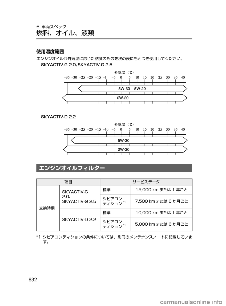 MAZDA MODEL CX-5 2017  取扱説明書 (in Japanese) 632
6. 車両スペック
燃料､ オイル､ 液類
使用温度範囲
エンジンオイルは外気温に応じた粘度のものを次の表にもとづき使用してください。
�4�,�:�"�$