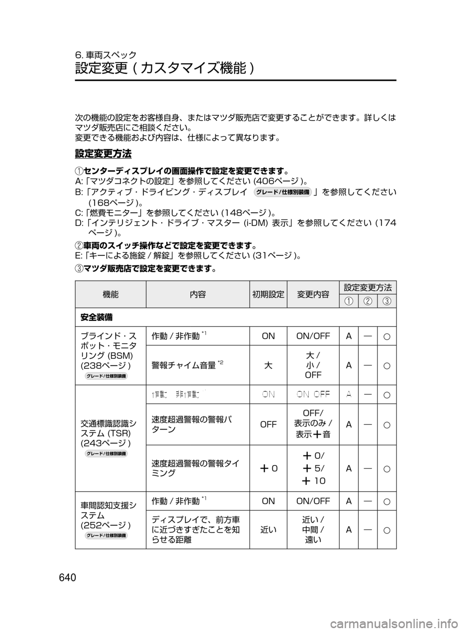 MAZDA MODEL CX-5 2017  取扱説明書 (in Japanese) 640
6. 車両スペック
設定変更﻿﻿( カスタマイズ機能 )# 設定変更   ( カスタマイズ機能 )#
次の機能の設定をお客様自身､ またはマツダ販売店で変更