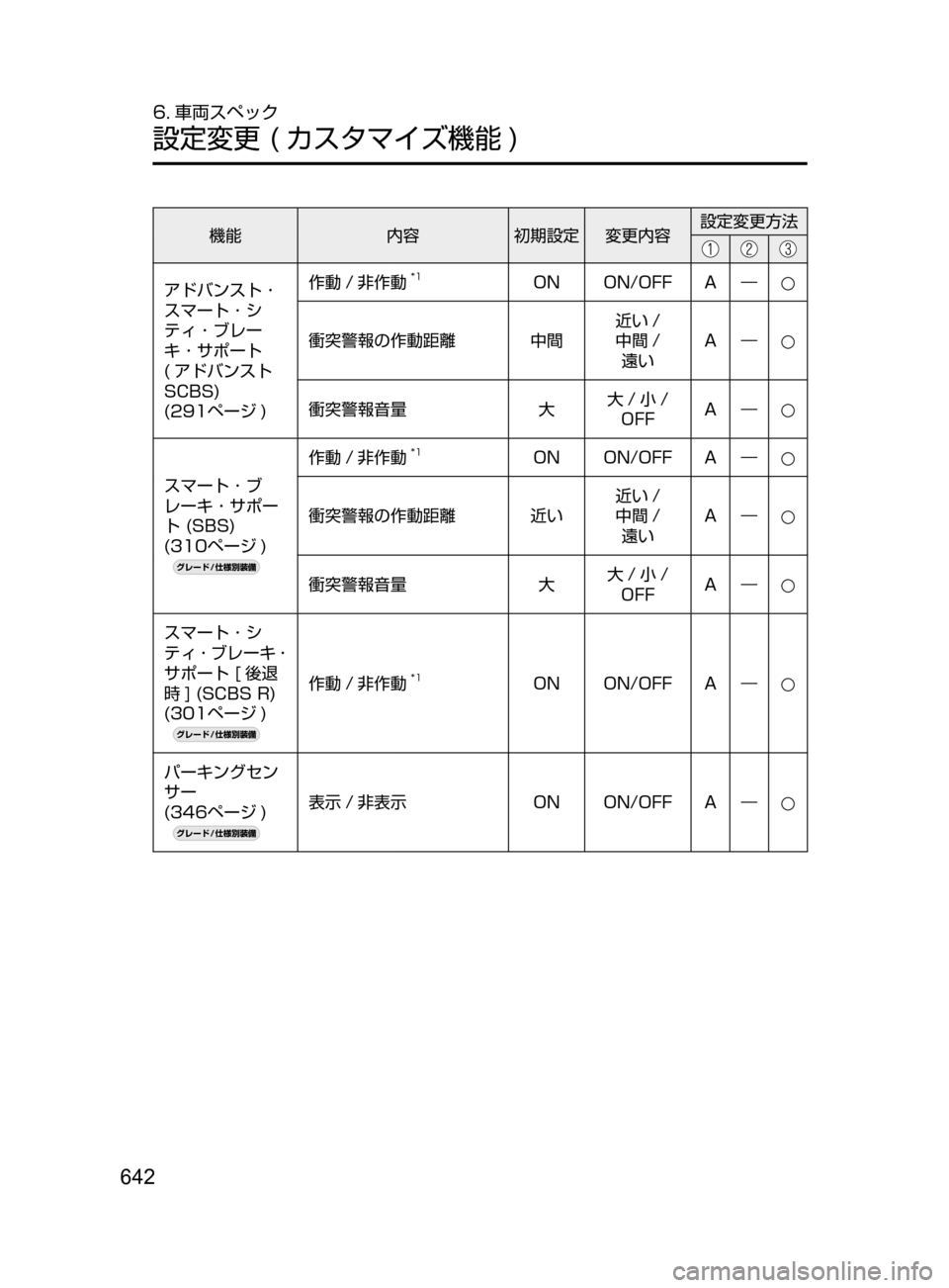 MAZDA MODEL CX-5 2017  取扱説明書 (in Japanese) 642
6. 車両スペック
設定変更﻿﻿( カスタマイズ機能 )
機能内容初期設定変更内容 設定変更方法
アドバンスト ･
スマート ･ シ
ティ ･ ブレー
キ 