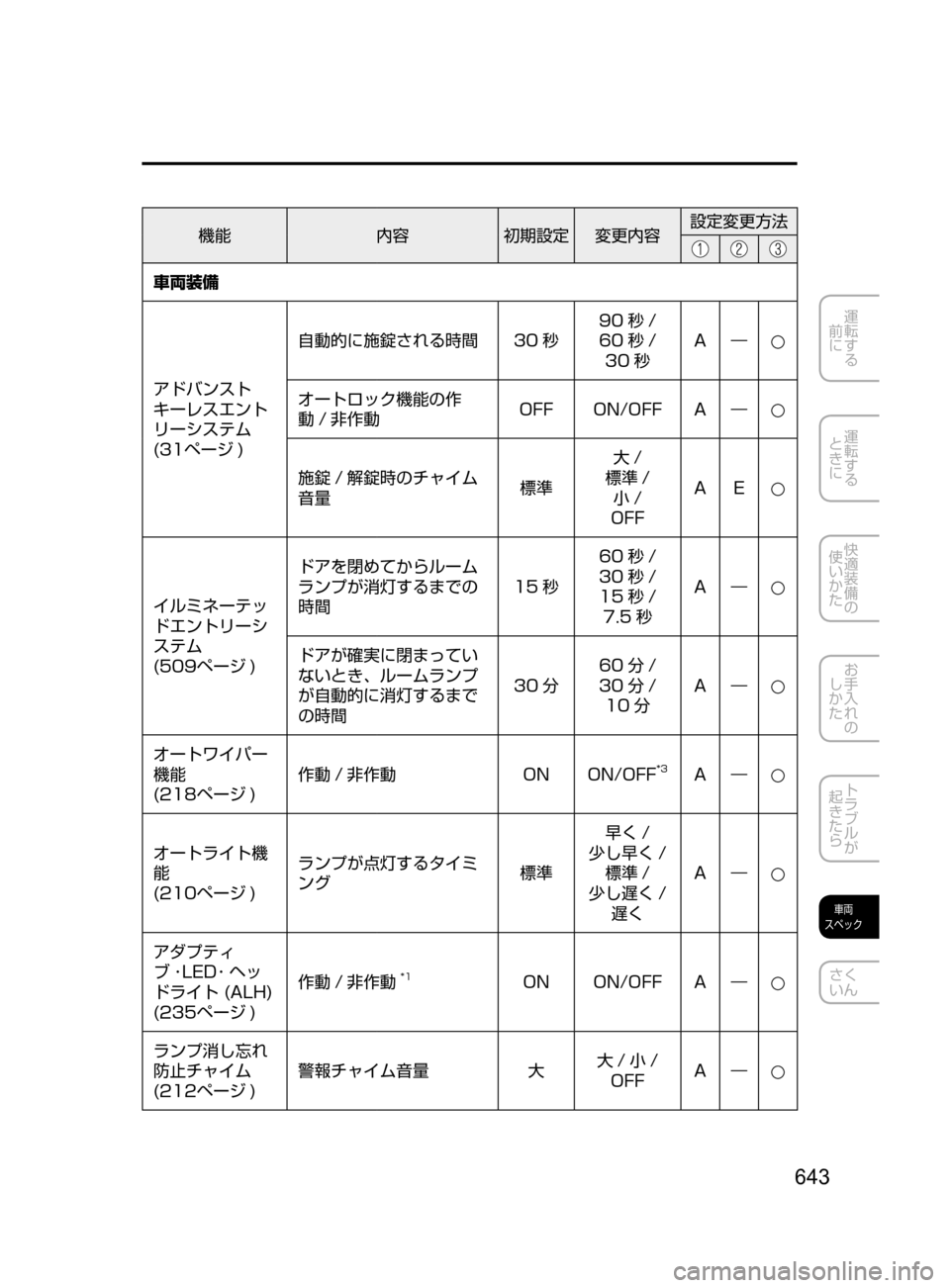 MAZDA MODEL CX-5 2017  取扱説明書 (in Japanese) 643
運転する
﻿﻿
前に
運転する
﻿﻿
ときに
快適装備の
使いかた
お手入れの
しかた
トラブルが
起きたら
車両
スペック
さく
いん
機能 内容初期