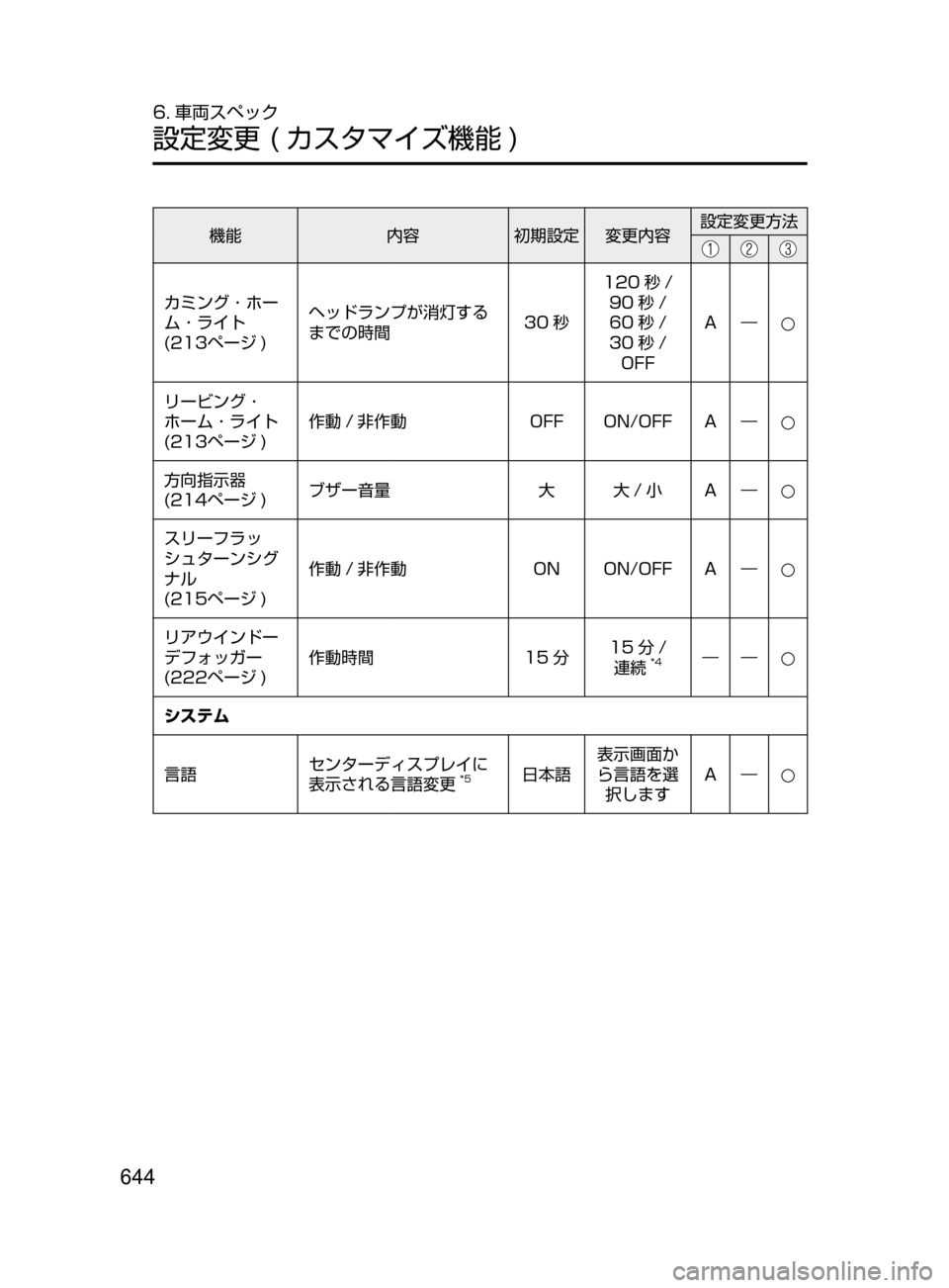 MAZDA MODEL CX-5 2017  取扱説明書 (in Japanese) 644
6. 車両スペック
設定変更﻿﻿( カスタマイズ機能 )
機能内容初期設定変更内容 設定変更方法
カミング ･ ホー
ム ･ ライト﻿﻿﻿﻿
(213ページ ) 