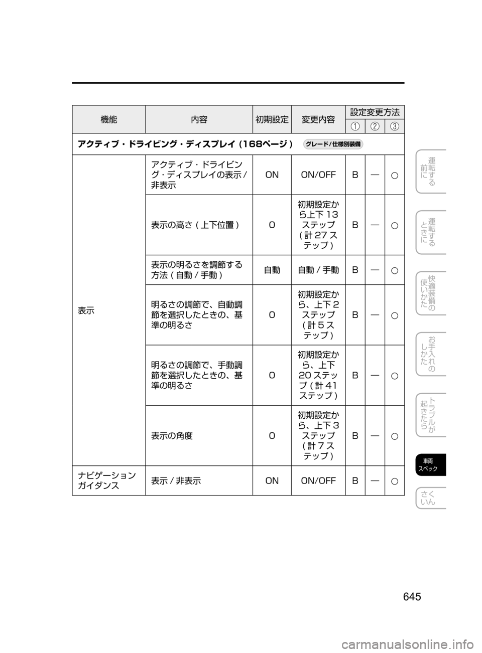 MAZDA MODEL CX-5 2017  取扱説明書 (in Japanese) 645
運転する
﻿﻿
前に
運転する
﻿﻿
ときに
快適装備の
使いかた
お手入れの
しかた
トラブルが
起きたら
車両
スペック
さく
いん
機能 内容初期