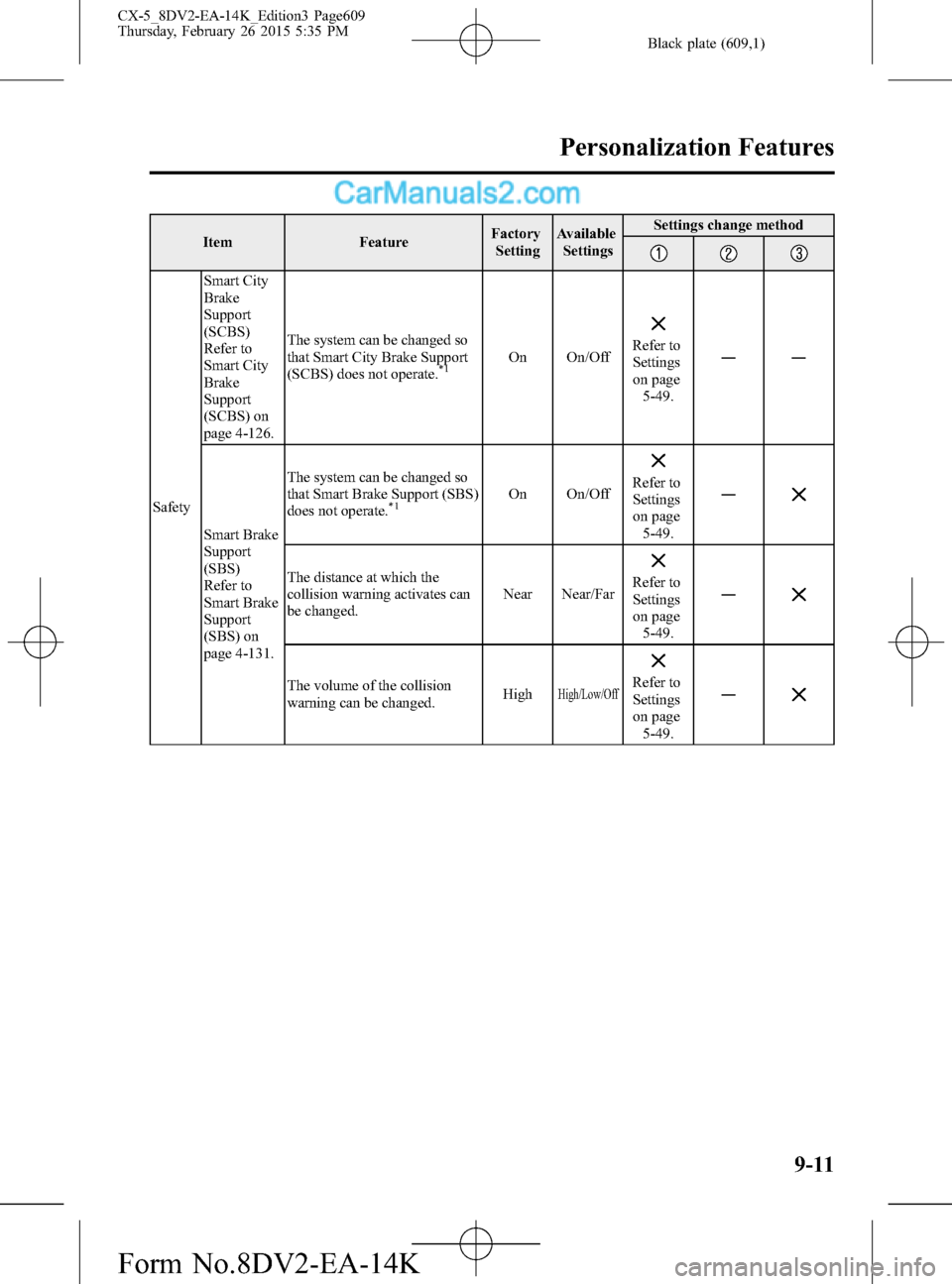 MAZDA MODEL CX-5 2016  Owners Manual (in English) Black plate (609,1)
Item FeatureFactory
SettingAvailable
SettingsSettings change method
SafetySmart City
Brake
Support
(SCBS)
Refer to
Smart City
Brake
Support
(SCBS) on
page 4-126.The system can be c