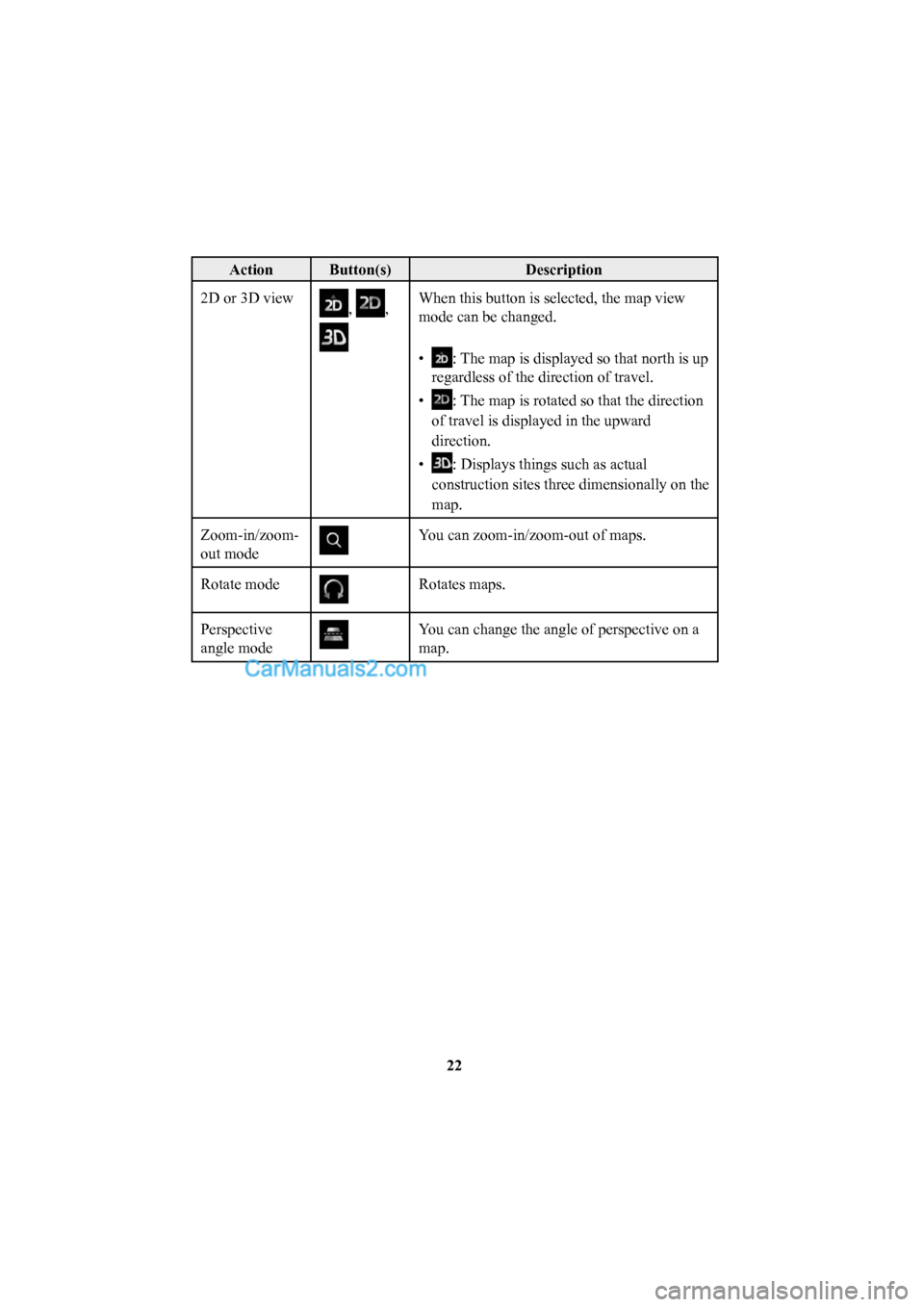 MAZDA MODEL CX-5 2016  Navigation Manual (in English) 22
Action Button(s)Description
2D or 3D view 
, , 
  When this button is selected, the map view 
mode can be changed.
• 
: The map is displayed so that north is up 
regardless of the direction of tr