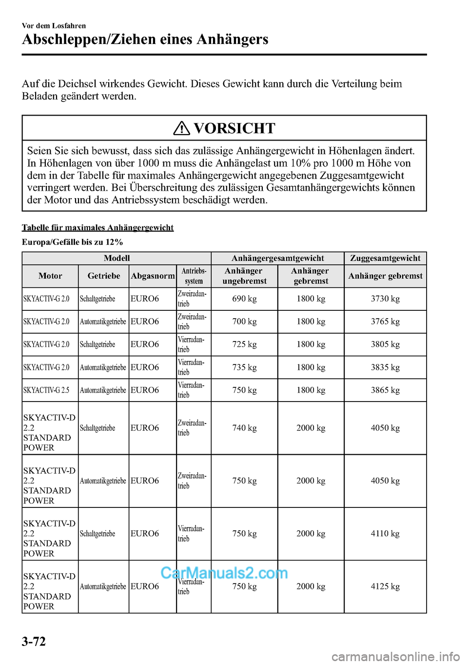 MAZDA MODEL CX-5 2016 Betriebsanleitung (in German) Auf die Deichsel wirkendes Gewicht. Dieses Gewicht kann durch die Verteilung beim
Beladen geändert werden.
VORSICHT
Seien Sie sich bewusst, dass sich das zulässige Anhängergewicht in Höhenlagen ä MAZDA MODEL CX-5 2016 Betriebsanleitung (in German) Auf die Deichsel wirkendes Gewicht. Dieses Gewicht kann durch die Verteilung beim
Beladen geändert werden.
VORSICHT
Seien Sie sich bewusst, dass sich das zulässige Anhängergewicht in Höhenlagen ä