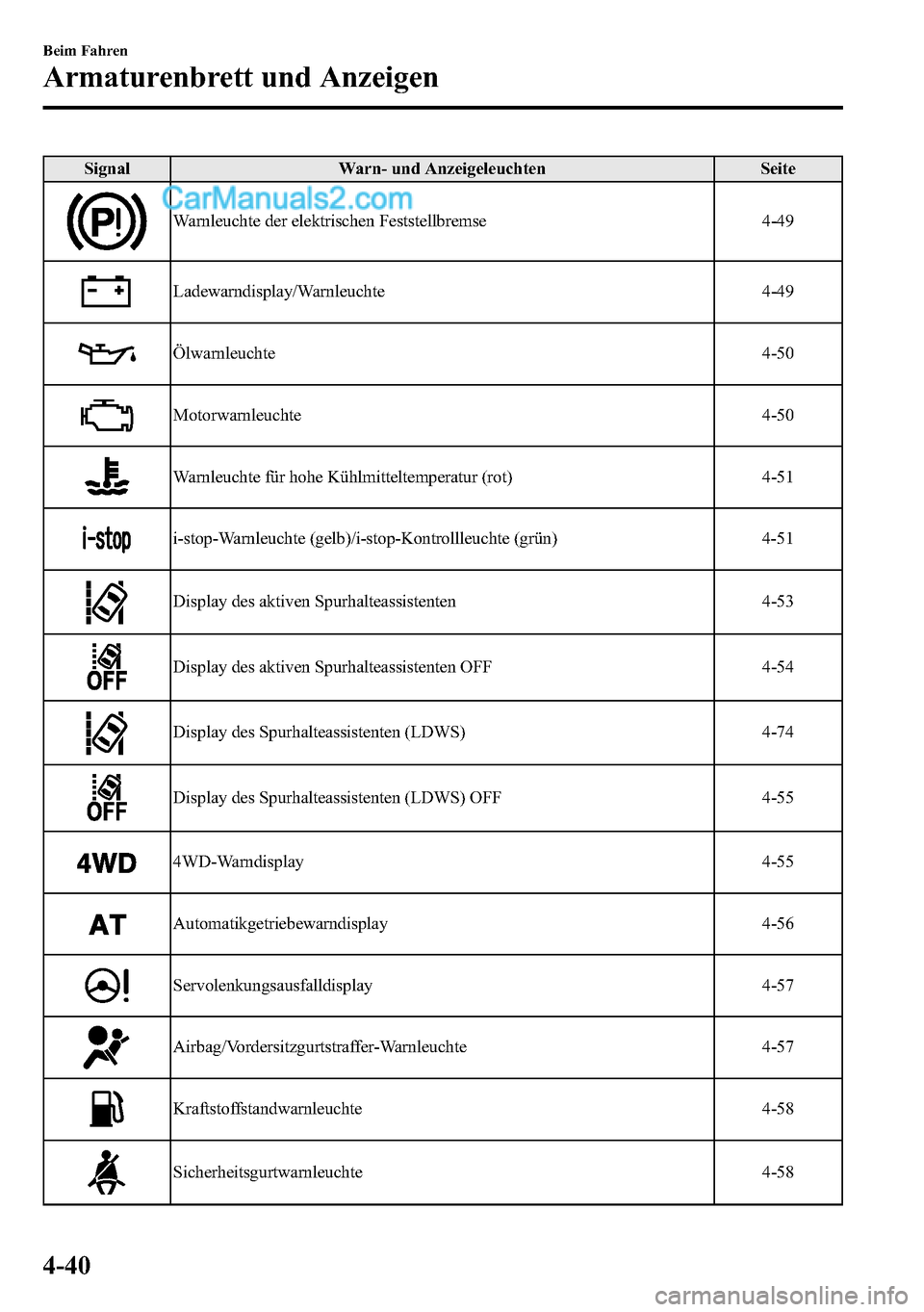 MAZDA MODEL CX-5 2016  Betriebsanleitung (in German) Signal Warn- und Anzeigeleuchten Seite
Warnleuchte der elektrischen Feststellbremse 4-49
Ladewarndisplay/Warnleuchte 4-49
Ölwarnleuchte 4-50
Motorwarnleuchte 4-50
Warnleuchte für hohe Kühlmitteltem
