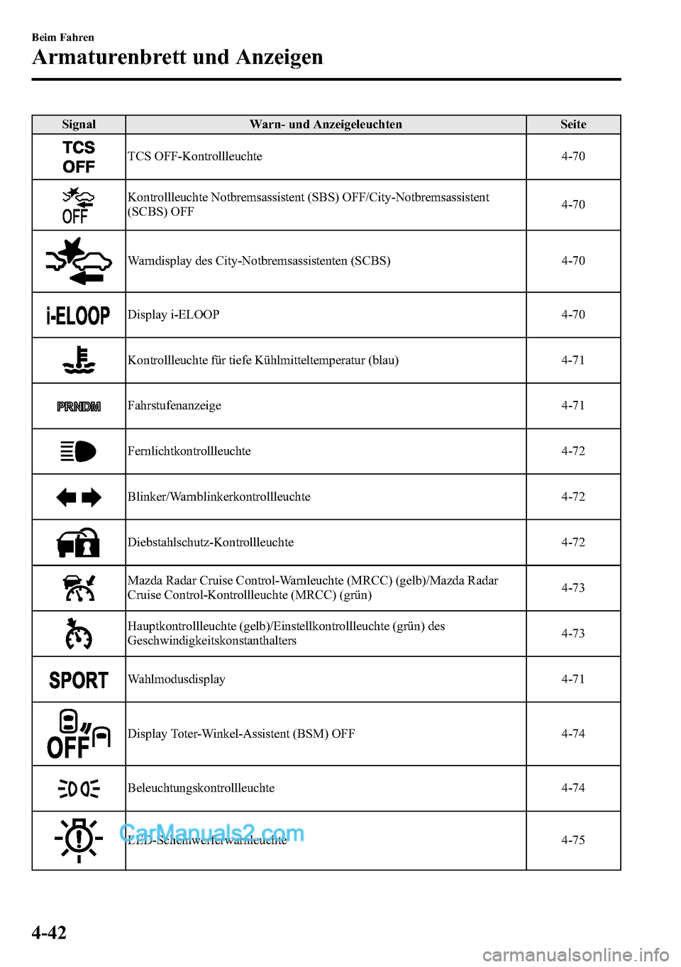 MAZDA MODEL CX-5 2016 Betriebsanleitung (in German) Signal Warn- und Anzeigeleuchten Seite
TCS OFF-Kontrollleuchte 4-70
Kontrollleuchte Notbremsassistent (SBS) OFF/City-Notbremsassistent
(SCBS) OFF4-70
Warndisplay des City-Notbremsassistenten (SCBS) 4- MAZDA MODEL CX-5 2016 Betriebsanleitung (in German) Signal Warn- und Anzeigeleuchten Seite
TCS OFF-Kontrollleuchte 4-70
Kontrollleuchte Notbremsassistent (SBS) OFF/City-Notbremsassistent
(SCBS) OFF4-70
Warndisplay des City-Notbremsassistenten (SCBS) 4-