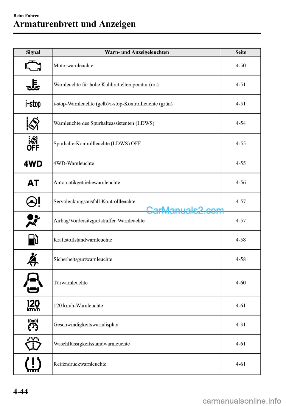 MAZDA MODEL CX-5 2016  Betriebsanleitung (in German) Signal Warn- und Anzeigeleuchten Seite
Motorwarnleuchte 4-50
Warnleuchte für hohe Kühlmitteltemperatur (rot) 4-51
i-stop-Warnleuchte (gelb)/i-stop-Kontrollleuchte (grün) 4-51
Warnleuchte des Spurha