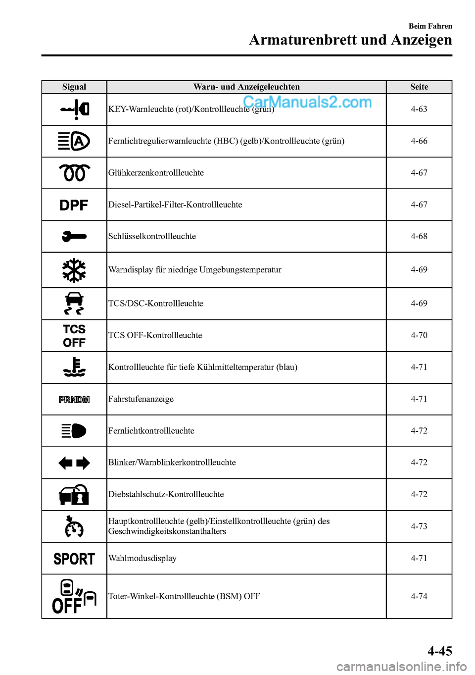 MAZDA MODEL CX-5 2016 Betriebsanleitung (in German) Signal Warn- und Anzeigeleuchten Seite
KEY-Warnleuchte (rot)/Kontrollleuchte (grün) 4-63
Fernlichtregulierwarnleuchte (HBC) (gelb)/Kontrollleuchte (grün) 4-66
Glühkerzenkontrollleuchte 4-67
Diesel- MAZDA MODEL CX-5 2016 Betriebsanleitung (in German) Signal Warn- und Anzeigeleuchten Seite
KEY-Warnleuchte (rot)/Kontrollleuchte (grün) 4-63
Fernlichtregulierwarnleuchte (HBC) (gelb)/Kontrollleuchte (grün) 4-66
Glühkerzenkontrollleuchte 4-67
Diesel-