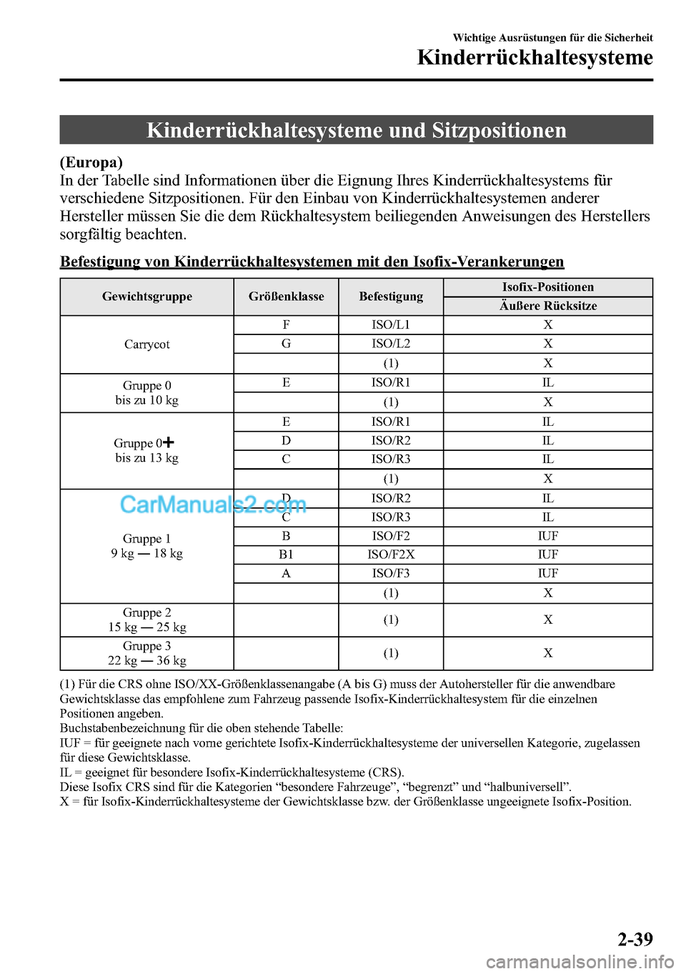 MAZDA MODEL CX-5 2016 Betriebsanleitung (in German) Kinderrückhaltesysteme und Sitzpositionen
(Europa)
In der Tabelle sind Informationen über die Eignung Ihres Kinderrückhaltesystems für
verschiedene Sitzpositionen. Für den Einbau von Kinderrückh MAZDA MODEL CX-5 2016 Betriebsanleitung (in German) Kinderrückhaltesysteme und Sitzpositionen
(Europa)
In der Tabelle sind Informationen über die Eignung Ihres Kinderrückhaltesystems für
verschiedene Sitzpositionen. Für den Einbau von Kinderrückh