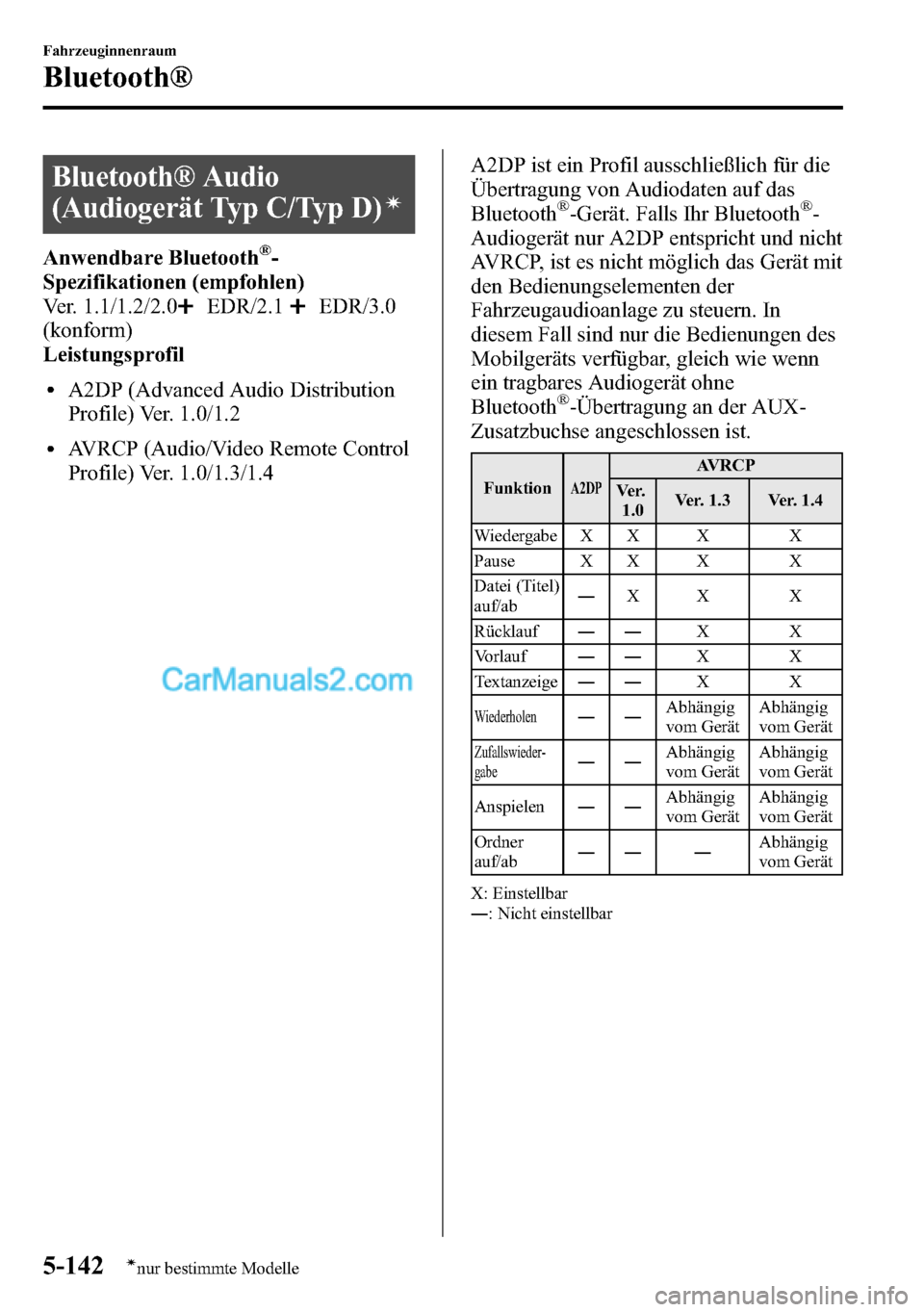 MAZDA MODEL CX-5 2016 Betriebsanleitung (in German) Bluetooth® Audio
(Audiogerät Typ C/Typ D)
í
Anwendbare Bluetooth®-
Spezifikationen (empfohlen)
Ver. 1.1/1.2/2.0
EDR/2.1EDR/3.0
(konform)
Leistungsprofil
lA2DP (Advanced Audio Distribution
Profile) MAZDA MODEL CX-5 2016 Betriebsanleitung (in German) Bluetooth® Audio
(Audiogerät Typ C/Typ D)
í
Anwendbare Bluetooth®-
Spezifikationen (empfohlen)
Ver. 1.1/1.2/2.0
EDR/2.1EDR/3.0
(konform)
Leistungsprofil
lA2DP (Advanced Audio Distribution
Profile)